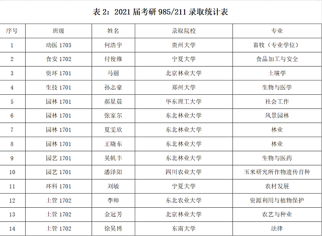 【教学科研】0638太阳集团官网2021届考研录取率达20%